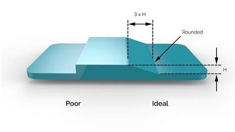 wall thickness design